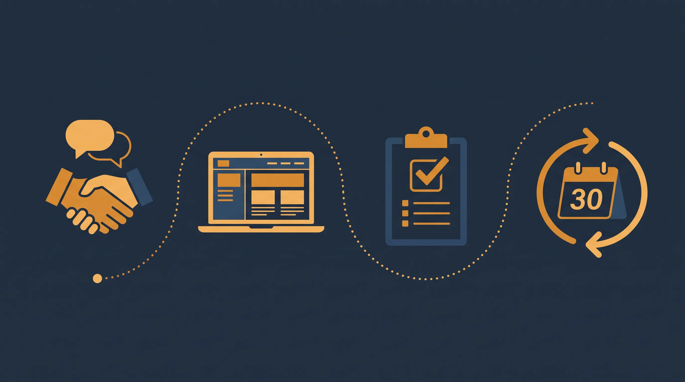 Four-step process illustration: website mockup, approved chat answer, text notification, handshake